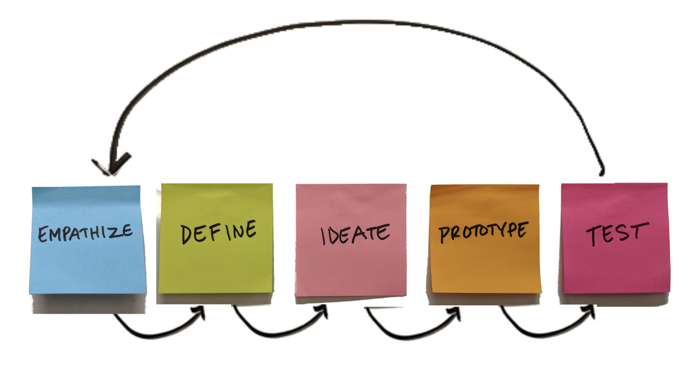 Design Thinking: Prototype and Test